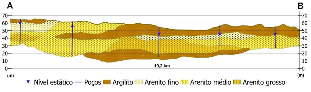 De modo geral, há primeiramente a ocorrência de argilitos ou argilitos arenosos, com espessura média de 8,7 m, e em alguns casos a ocorrência de afloramento arenoso.