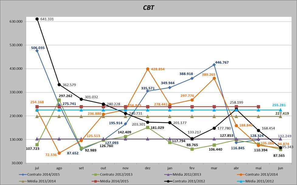 172-3 rd International Symposium of Dairy Cattle Figura 9 - CBT