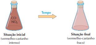 Reação Reversível Equilíbrio