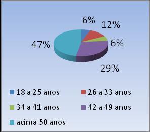 A B C Figura 3. (A) Proporção entre os gêneros dos participantes residentes no assentamento Estiva de Geraldo. (B) Faixa etária. (C) Tempo de ocupação dos participantes com a pesca.