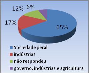 alguma forma, assim como 88% dos participantes do assentamento, conforme a Figura 6, A e B.