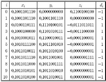 Implementação do ORDI, com (valor arbitrário que traduz um) incremento do ângulo) 0 >> +/- n relações iterativas: y 0 y >> +/- y n Tabela z 0 z +/- z n d i Recursos principais: somadores e registos