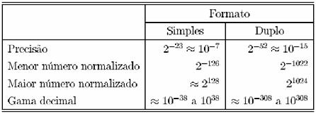 Norma IEEE 754: formatos Formato simples: (e,m) = (8, 23) b 