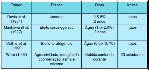 Corantes artificiais