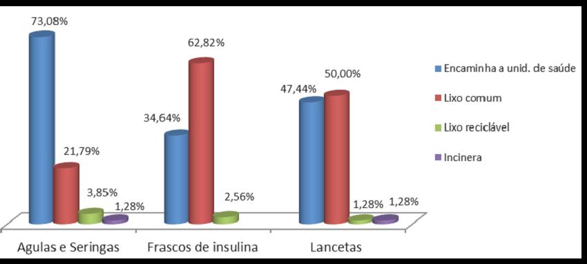 248 Elaine Tristão Rodrigues et al. Figura 1: Forma de descarte dos perfuro-cortantes.