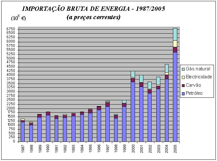IMPORTAÇÃO/(RE)EXPORTAÇÃO DE ENERGIA - 2003/2005 RUBRICAS UNIDADE 2003 2004 % 2004/_03 2005 % 2005/_04 10 3 t 16 887 16 253-3,8 18 318 12,7 1.