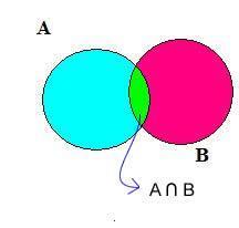 Org.: Claudio André - 5 União de conjuntos Dados dois conjuntos A e B, a união de A com B é o conjunto formado pelos elementos que pertencem ao Conjunto A e pelos elementos do Conjunto B.