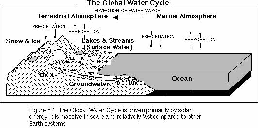Ciclo da Água: reservatórios, fluxos, residência Estimated Flows of Water in the Global Water Cycle Flows given in units of 1015 kg/year Inventory of Water Total