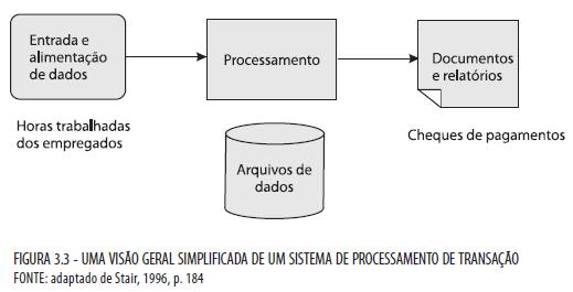 Sistemas de nível operacional: Denominados sistemas de processamento de Transação (SPT).