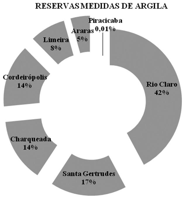 Tabela 1. Reservas de argila dimensionadas oficialmente nos municípios na área de influência do Polo de Santa Gertrudes. Reservas Medida Indicada Inferida Total Brasil 4.435.694.879 1.583.805.615 1.