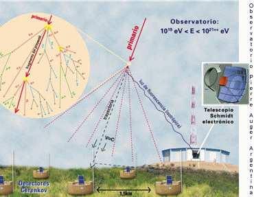 Observatório Pierre Auger Projetado para medir raios cósmicos com energias acima de 10 18 ev: Fluxo; Distribuição de direção de chegada; Composição.