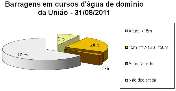 altura do reservatório (c) Distribuição por