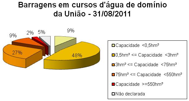 de cadastros de barragens Figura 2.