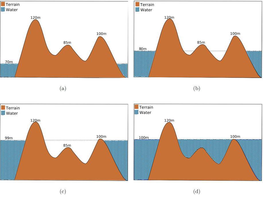 2. Revisão Bibliográfica 16 Figura 2.7: Algoritmo RWFlood-Processo de inundação para cálculo da direção de fluxo [24] Figura 2.