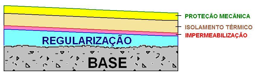 SISTEMA DE IMPERMEABILIZAÇÃO 6. Proteção térmica: Argamassas com pérolas de isopor ou vermiculita, chapas de poliestireno expandido.