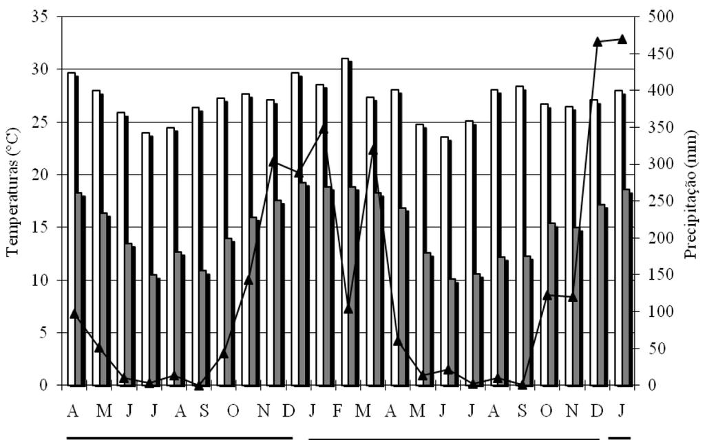 Produção de amora-preta e amora-vermelha em Lavras - MG. Figura 1 - Temperaturas máximas, mínimas e precipitação acumulada (mm) para os meses de março de 2010 a janeiro de 2012. Lavras, UFLA, 2013.