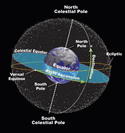 A ESFERA CELESTE Rotação da Terra: de Oeste a Leste