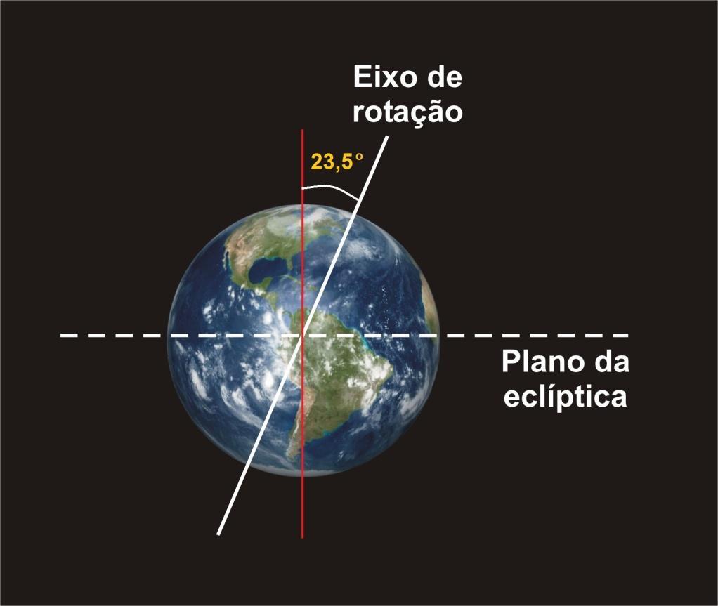 Estações do ano o que acontece O eixo de rotação da Terra é inclinado de 23,5º em relação à perpendicular do plano da órbita (eclíptica) A iluminação dos raios solares