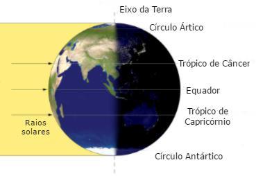 Pontos notáveis da órbita terrestre E Q U I N Ó C I O S : Março e Setembro Cruzamento dos planos do equador celeste e da eclíptica.