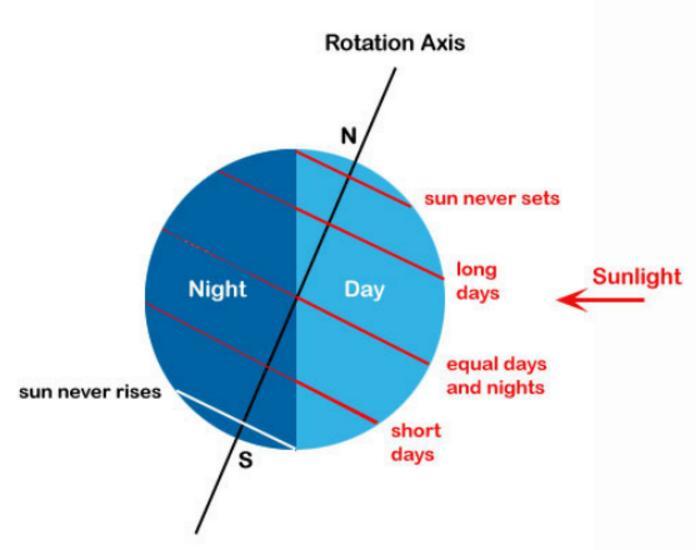 Estações do ano Inverno: dias mais curtos, noites mais longas Verão: dias mais longos, noites mais curtas Sol da meia-noite: Regiões polares.