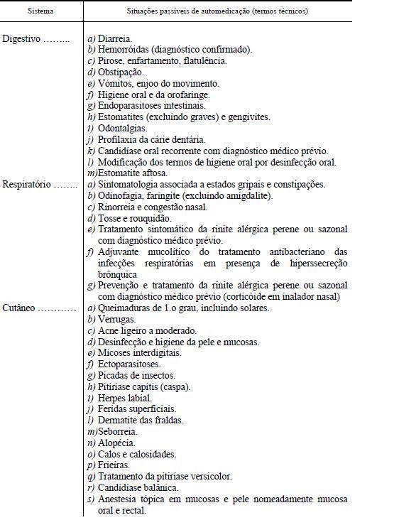 ANEXO 8 Lista de situações passíveis de automedicação,