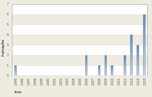 4. Análise dos Resultados Uma primeira categoria de análise dos resultados (Fig.