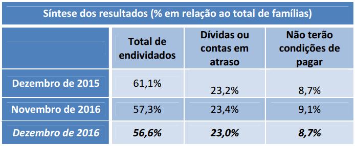 na indústria e no comércio e consequente aumento dos estoques e da capacidade ociosa e maior aperto nas condições de crédito. 180 160 Pedidos de Recuperações Judiciais Fonte e elaboração: Conf. Nac.