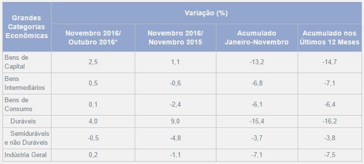 jan/12 jan/13 jan/14 jan/15 jan/16 jan/13 jan/14 jan/15 jan/16 Conjuntura: Últimos Resultados Atividade PIM-PF Segundo divulgação do IBGE, a produção industrial cresceu 0,2% em novembro frente a