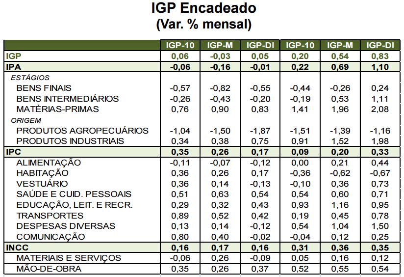 nov/12 nov/13 nov/14 nov/15 nov/16 20,4 68,0 suas taxas de variação, sendo que a contribuição de maior magnitude para o avanço partiu dos grupos Alimentação (-0,12% para 0,44%), Transportes (0,42%