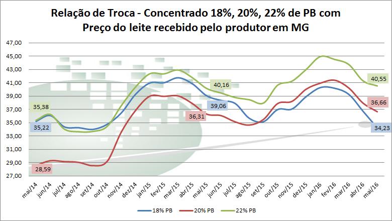 de 8,21% no estado em 13 meses. Em Minas Gerais, os concentrados acumularam alta de 15,9% no mesmo período, atrás apenas da suplementação mineral (23,5%).