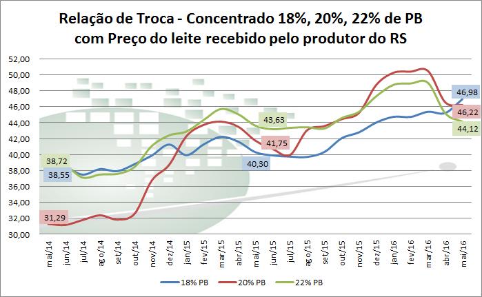 produtor mineiro na relação; em maio/16, foram necessários 34,2 litros de leite para a compra de uma saca do insumo, 12,4% menos que em maio/15, de 39,1 litros (Figura 1).