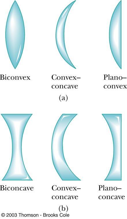 Tipos de lentes: Lentes Esféricas onvexas, convergentes ou positivas biconvexa ôncavas,