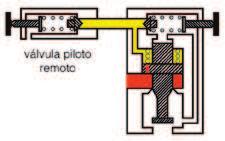 Válvula de redutora de pressão Dreno Válvulas de controle de pressão Na ilustração da regulagem remota, uma válvula piloto é usada em conjunto com uma válvula limitadora de pressão operada por piloto.