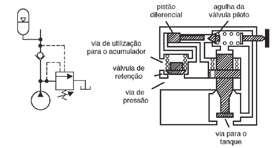 Válvulas de controle de pressão A ventagem de uma válvula limitadora de pressão hidráulicos industriais. direcional que venta a válvula limitadora de pressão.