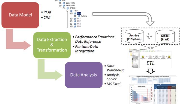 Business Intelligence (BI) CHALLENGES Realizar análises de negócio a partir de dados extraídos do PI Systems; Consolidar o Data Warehouse de TA; SOLUTION Criar modelos no PI AF (baseados no CIM ) e