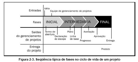 Características das fases do Projeto Fase de projeto Caracterizada por um