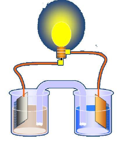 Tipos de céluls eletroquímics: glvânic