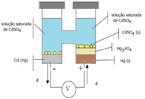 Curiosidde A célul de Weston foi usd durnte muitos nos como pdrão de potencil devido à reprodutibilidde do vlor de seu potencil (,080 V 5 o C. A notção dess pilh é dd por: Cd(Hg І CdSO 4.