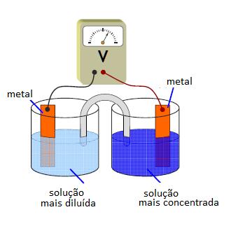 Pilhs de concentrção Nesse cso, os dois comprtimentos eletródicos são idênticos ms s soluções eletrolítics possuem concentrções diferentes.
