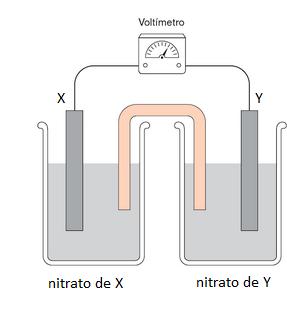 Observe célul eletroquímic bixo 5 o C : Sbendo-se que Y = prt, quem você escolhe como eletrodo X pr que o esquem desenhdo fique correto: ouro ou zinco?