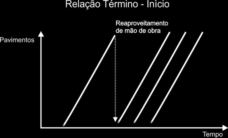 Figura 6 reaproveitamento de recursos representado em linha de balanço (relação término-início). O balanceamento dos ritmos nem sempre é fácil.