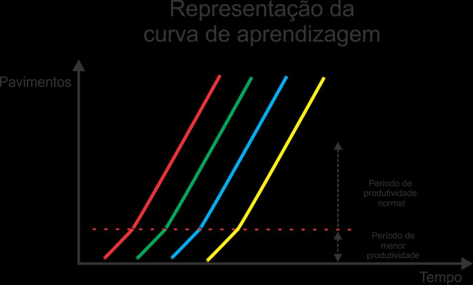 manter poucos pacotes de trabalho simultâneos, facilitando, desta forma, a gestão em campo e reduzindo o tamanho das equipes de apoio, gerencial, e o custo da logística.