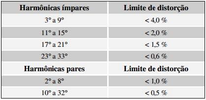 8.4. Quando a tensão da rede sair da faixa de operação nominal, o sistema de geração distribuída deve interromper o fornecimento de energia à rede.