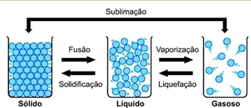 Propriedades de uma substância pura Substância pura possui composição química invariável e homogênea, independentemente da fase em que está. Ex.