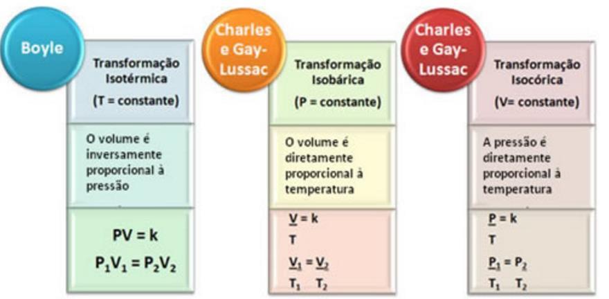 Transformações