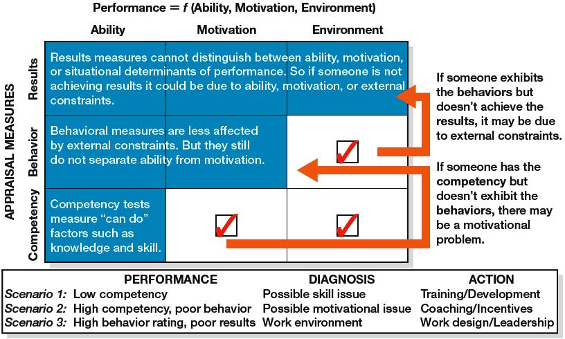 Diagnóstico de desempenho Habilidade Motivação Ambiente Habilidades técnicas Habilidades interpessoais Satisfação Ambição profissional Metas/ expectativas