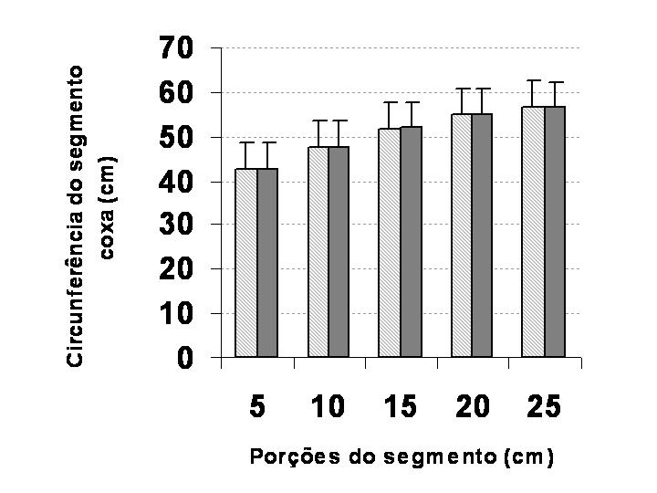 Figura 1-Medida da circunferência de cinco porções da coxa. Figura 2-Percentual de gordura corporal pré e pós-teste.