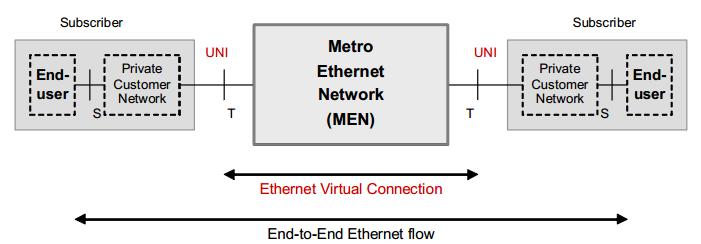 Figura 11 Modelo de Referência da Arquitetura Metro Ethernet (FRAULOB E PIACENTINI, 2006).