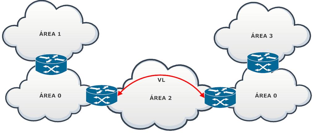 Na área de trânsito é necessário um envio em massa dos LSAs (linkstate advertisements) desse virtual link para todos os componentes, flooding, para que todos os roteadores por onde passará esse