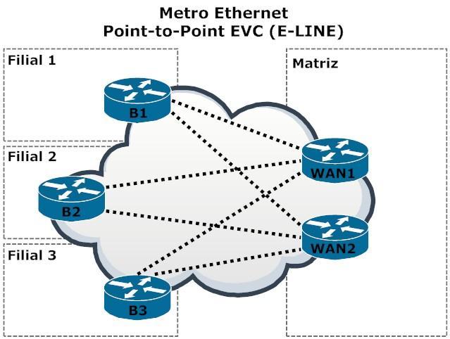 Ethernet vária de acordo com o provedor de serviço, determinando quais frames do usuário podem ser transmitidos pela rede Metro Ethernet (Santitoro, 2006).